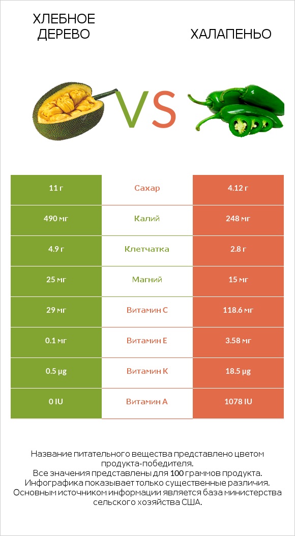 Хлебное дерево vs Халапеньо infographic