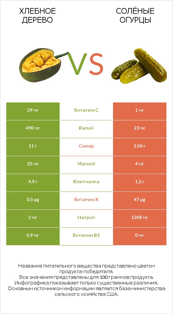 Хлебное дерево vs Солёные огурцы infographic