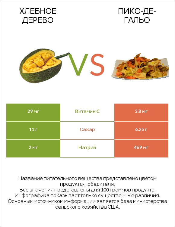 Хлебное дерево vs Пико-де-гальо infographic