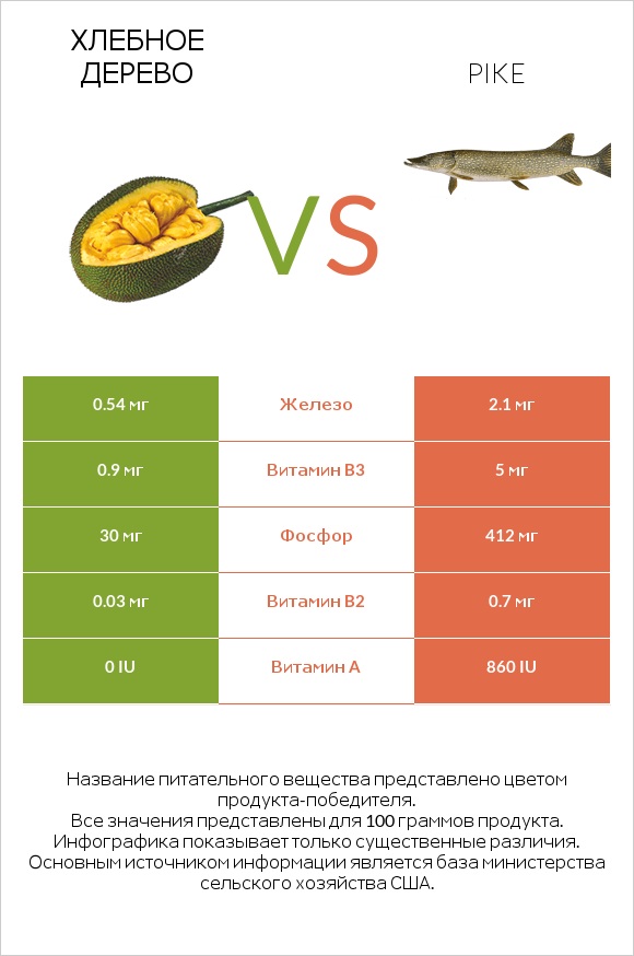 Хлебное дерево vs Pike infographic