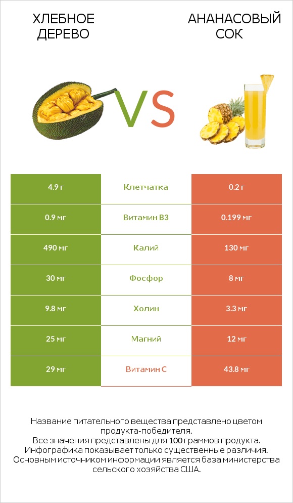Хлебное дерево vs Ананасовый сок infographic