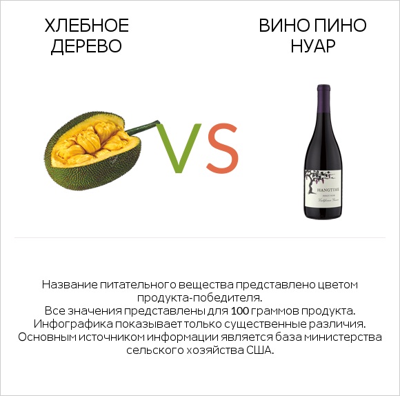Хлебное дерево vs Pinot noir infographic