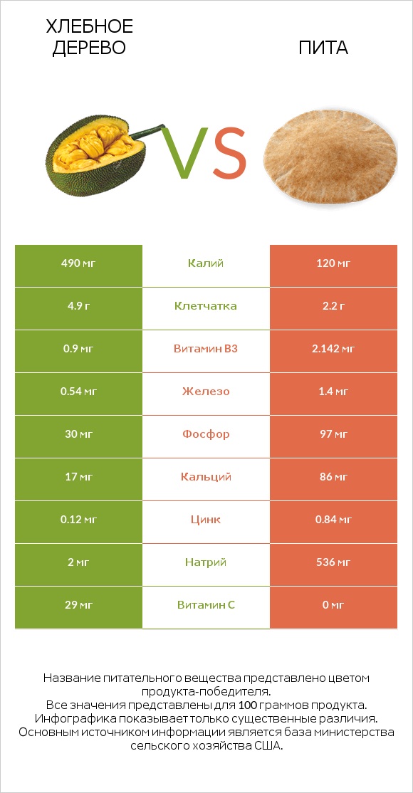 Хлебное дерево vs Пита infographic