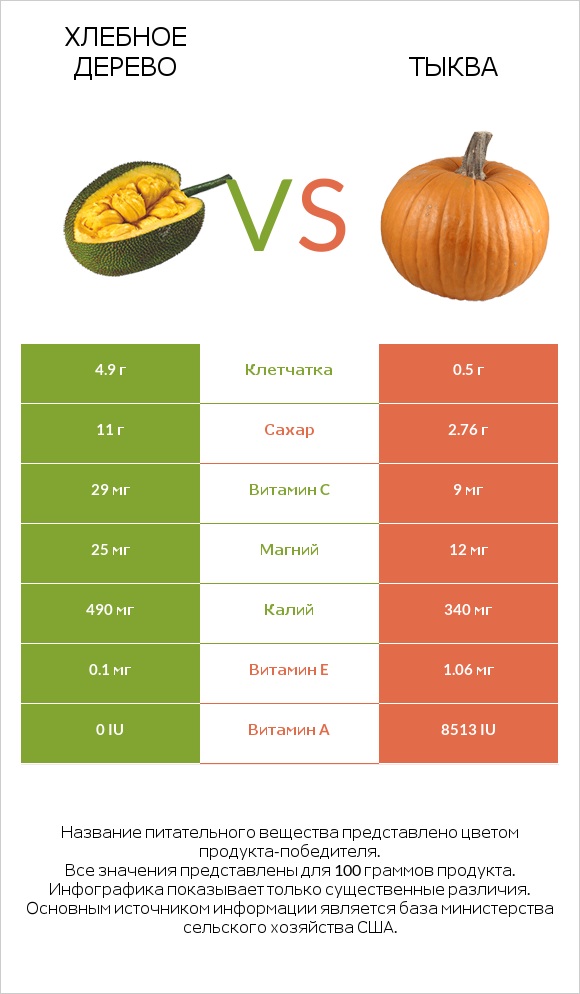 Хлебное дерево vs Тыква infographic