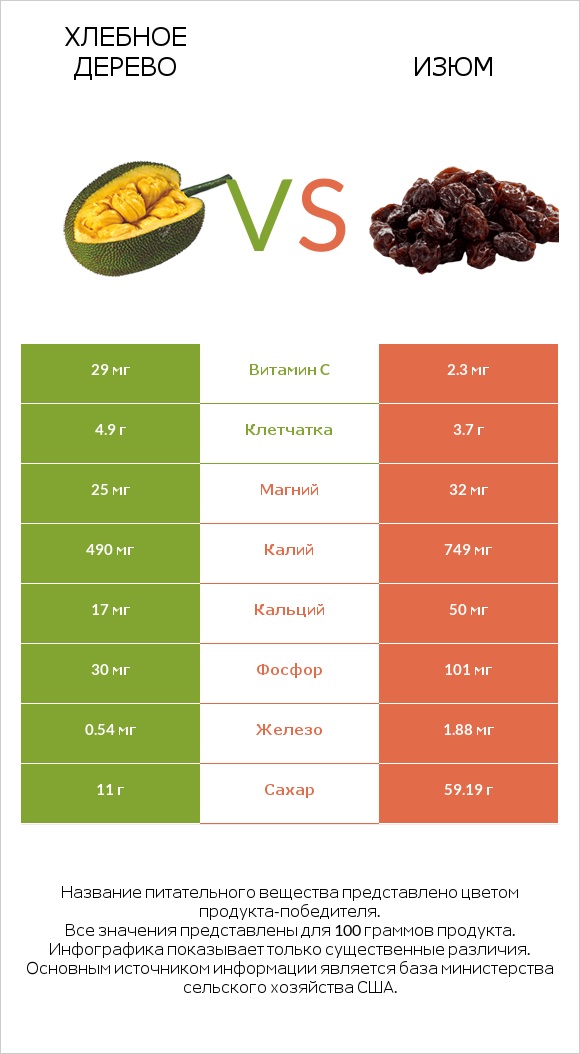 Хлебное дерево vs Изюм infographic
