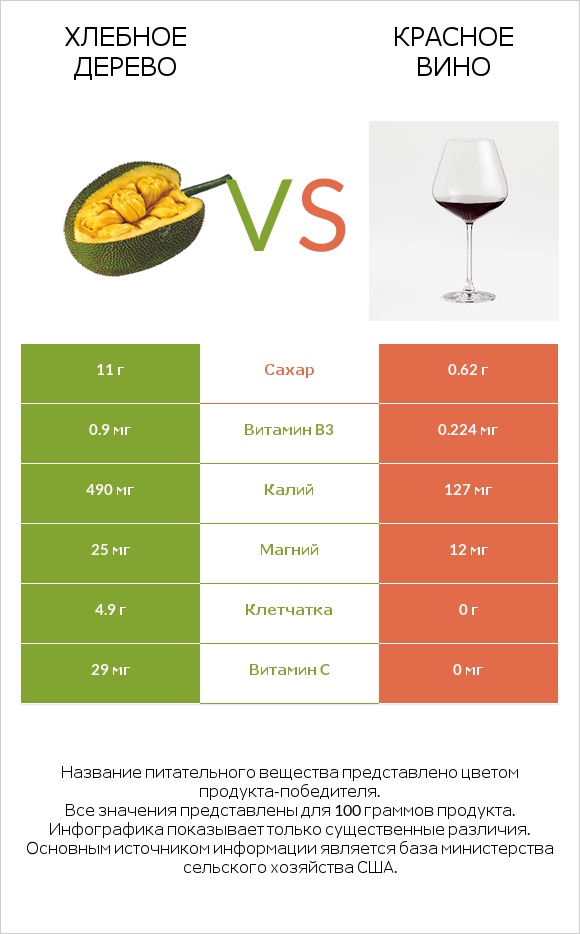 Хлебное дерево vs Красное вино infographic