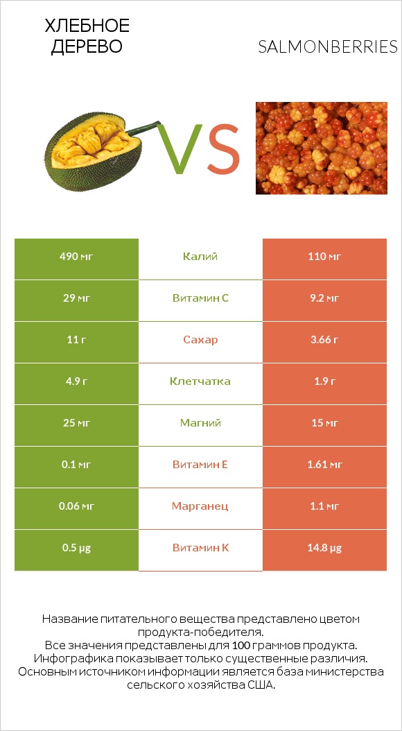 Хлебное дерево vs Salmonberries infographic