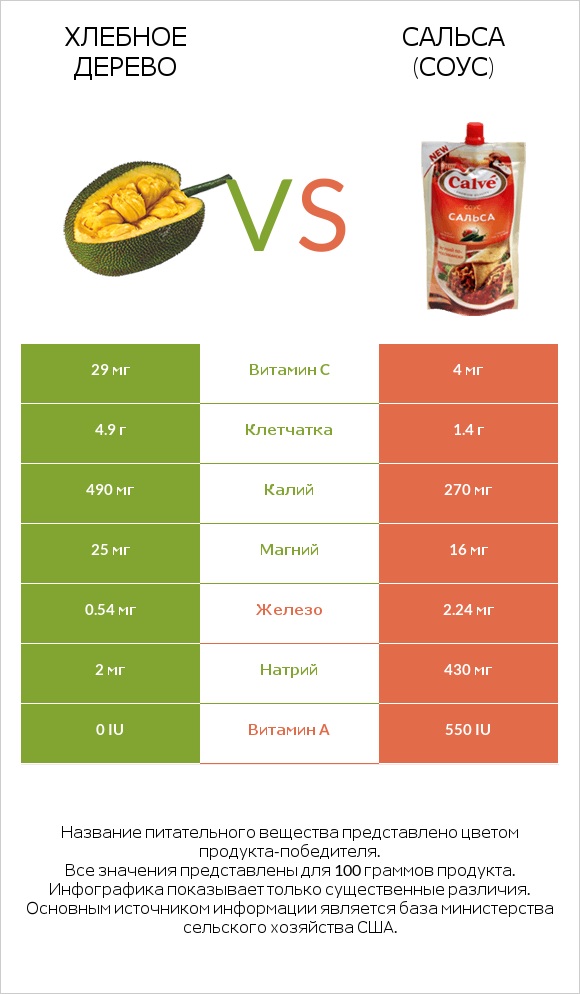 Хлебное дерево vs Сальса (соус) infographic