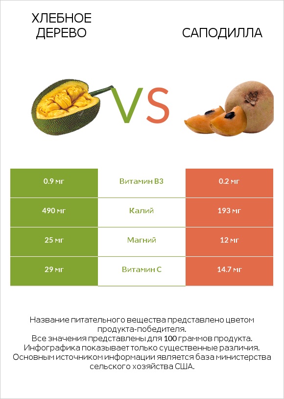 Хлебное дерево vs Саподилла infographic