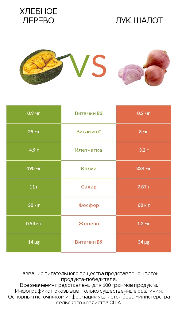 Хлебное дерево vs Лук-шалот infographic