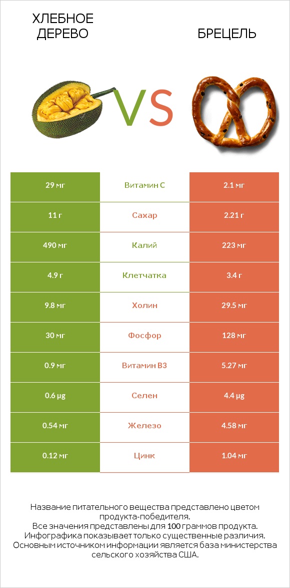 Хлебное дерево vs Брецель infographic
