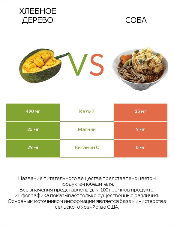 Хлебное дерево vs Соба infographic