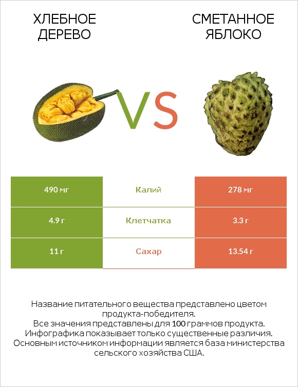 Хлебное дерево vs Сметанное яблоко infographic