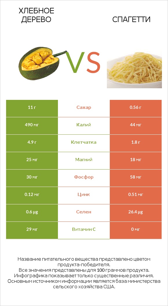 Хлебное дерево vs Спагетти infographic