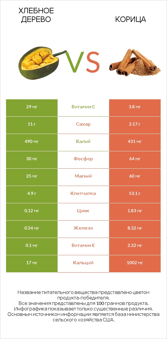 Хлебное дерево vs Корица infographic