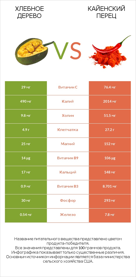 Хлебное дерево vs Кайенский перец infographic