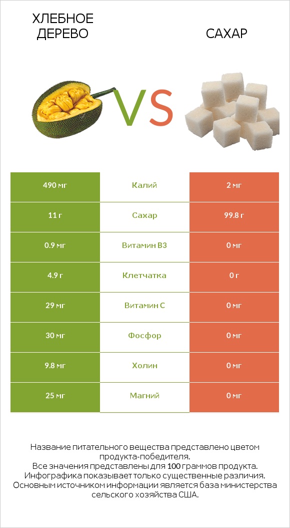 Хлебное дерево vs Сахар infographic