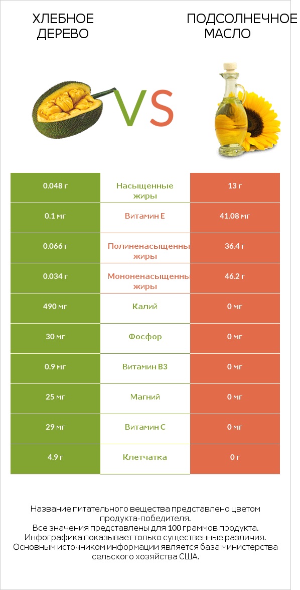 Хлебное дерево vs Подсолнечное масло infographic