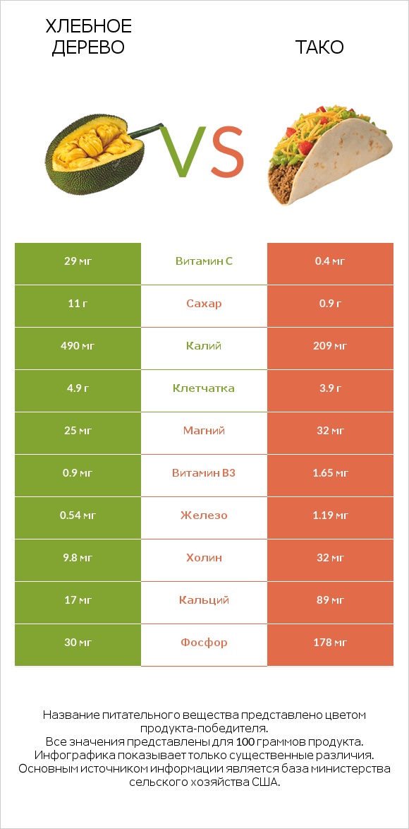 Хлебное дерево vs Тако infographic