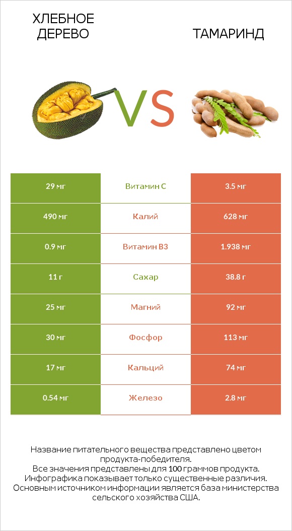 Хлебное дерево vs Тамаринд infographic