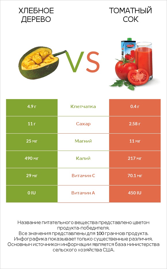 Хлебное дерево vs Томатный сок infographic