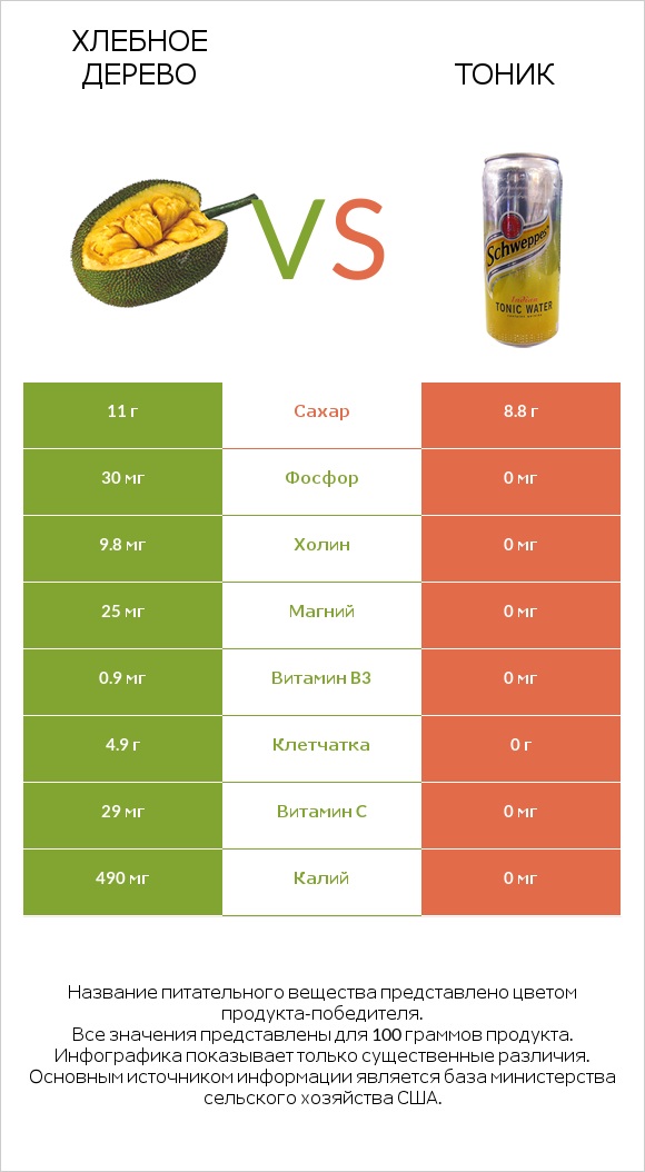 Хлебное дерево vs Тоник infographic