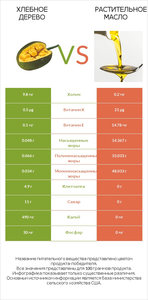 Хлебное дерево vs Растительное масло infographic