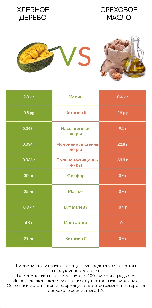 Хлебное дерево vs Ореховое масло infographic