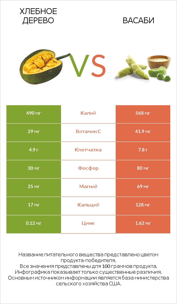 Хлебное дерево vs Васаби infographic