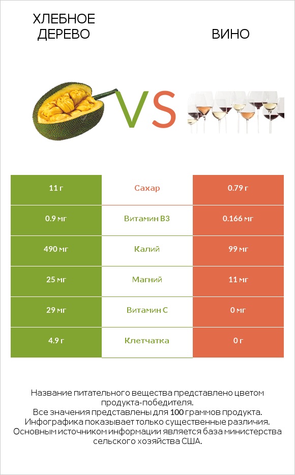 Хлебное дерево vs Вино infographic