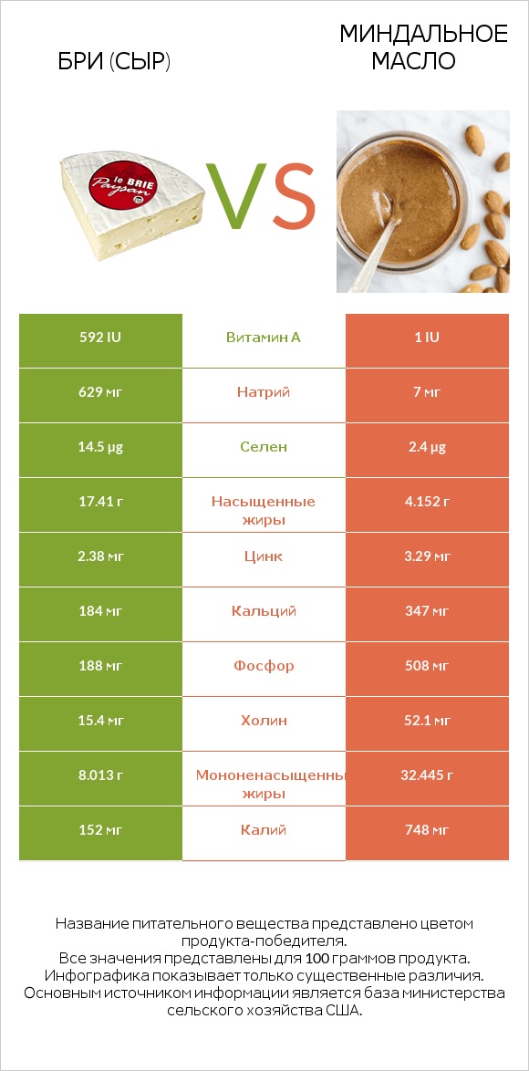 Бри (сыр) vs Миндальное масло infographic