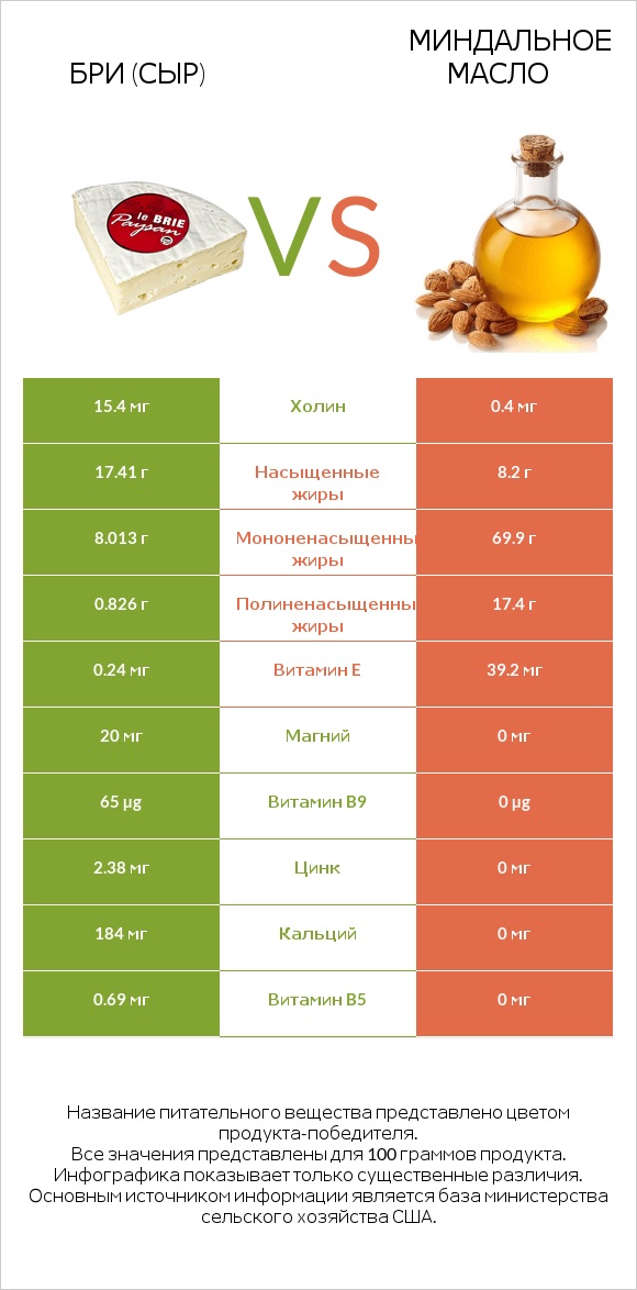 Бри (сыр) vs Миндальное масло infographic