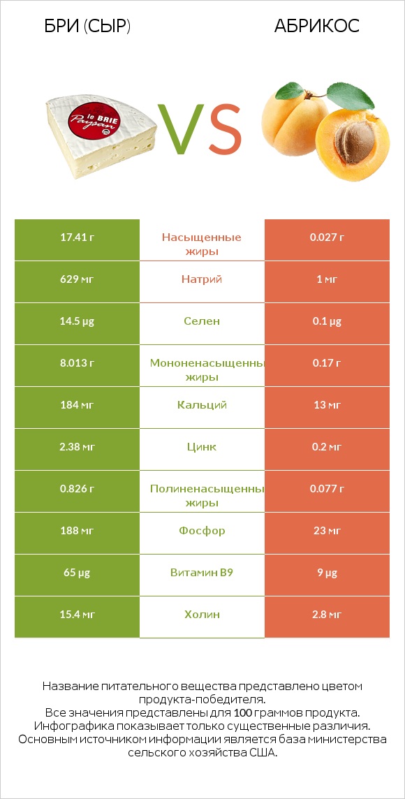 Бри (сыр) vs Абрикос infographic