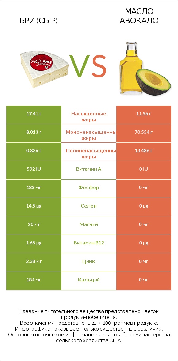 Бри (сыр) vs Масло авокадо infographic