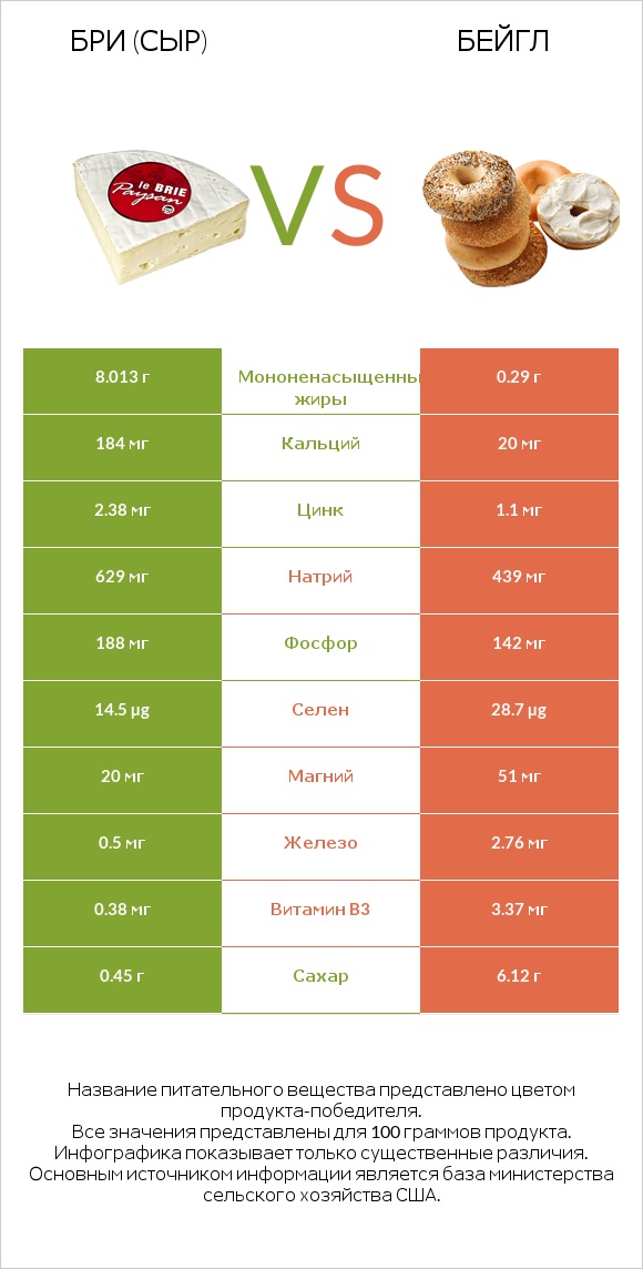 Бри (сыр) vs Бейгл infographic