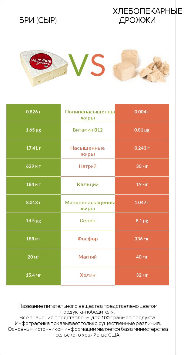 Бри (сыр) vs Хлебопекарные дрожжи infographic