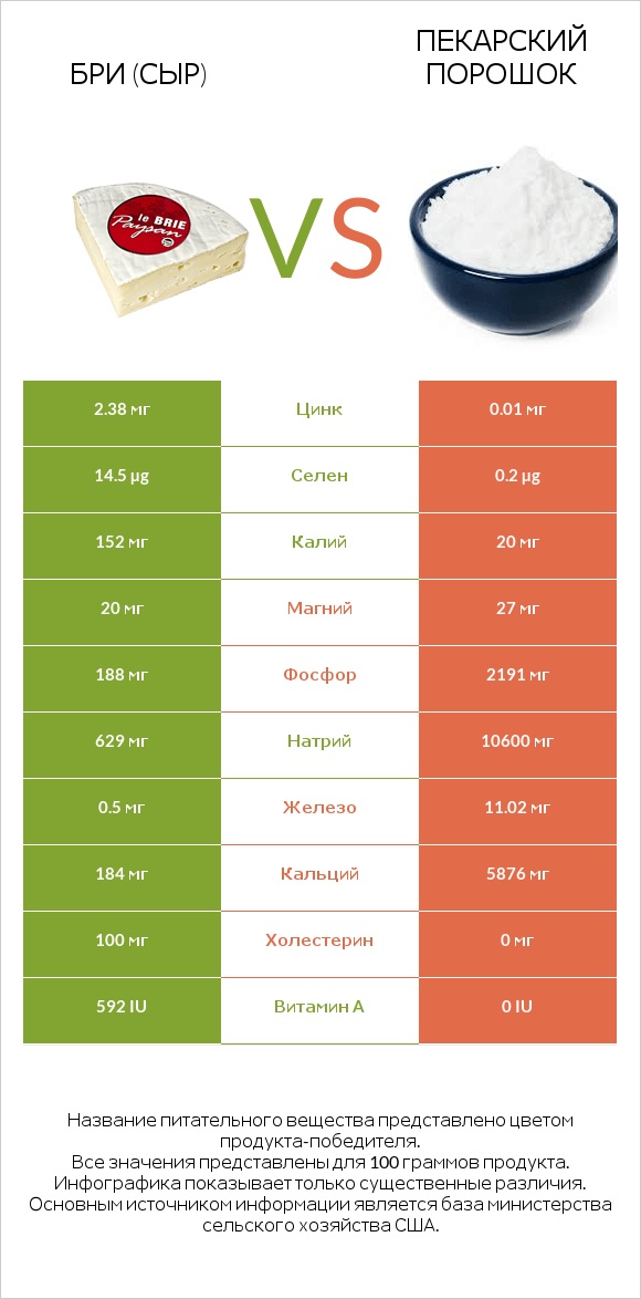 Бри (сыр) vs Пекарский порошок infographic