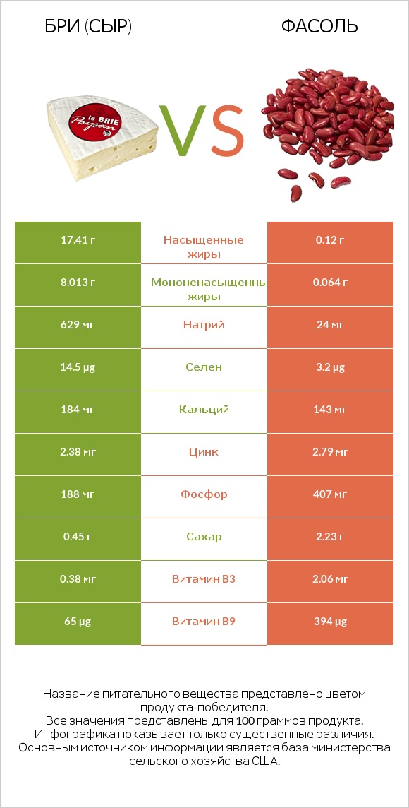 Бри (сыр) vs Фасоль infographic