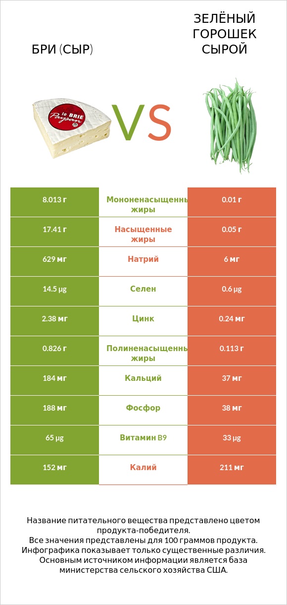 Бри (сыр) vs Зелёный горошек сырой infographic