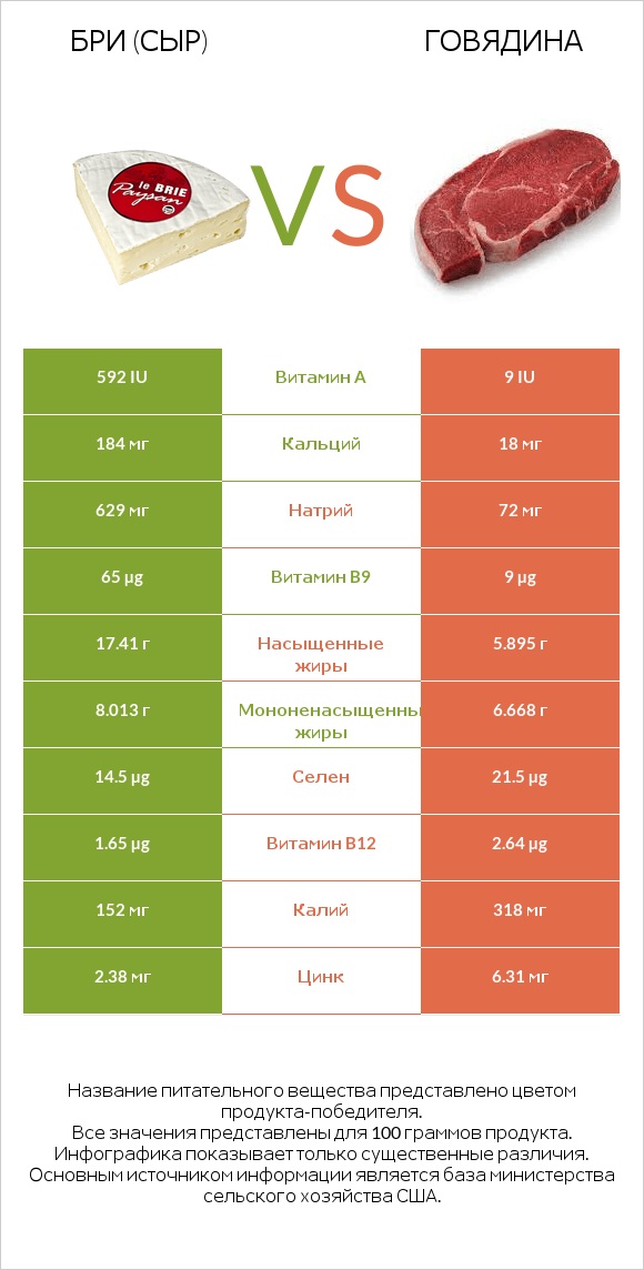 Бри (сыр) vs Говядина infographic