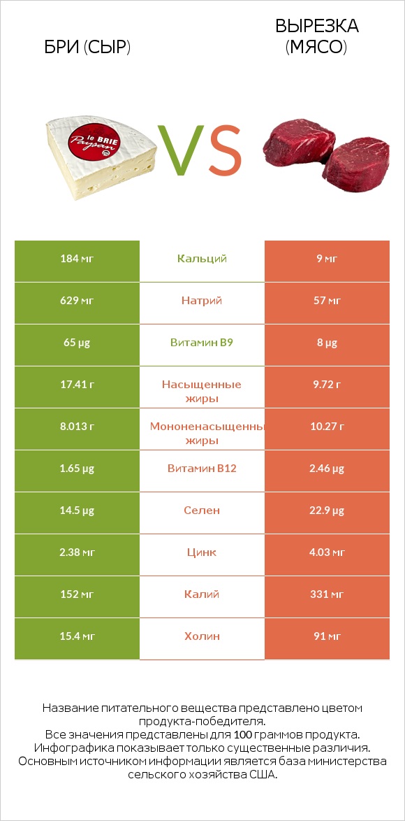 Бри (сыр) vs Вырезка (мясо) infographic