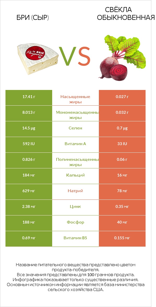 Бри (сыр) vs Свёкла обыкновенная infographic