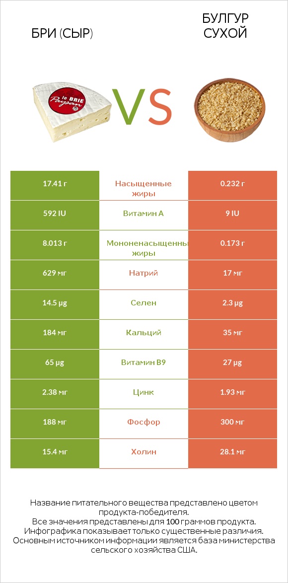 Бри (сыр) vs Булгур сухой infographic