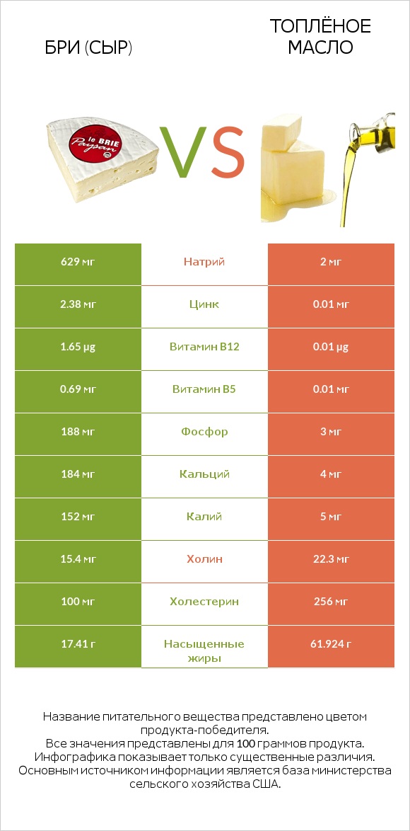 Бри (сыр) vs Топлёное масло infographic