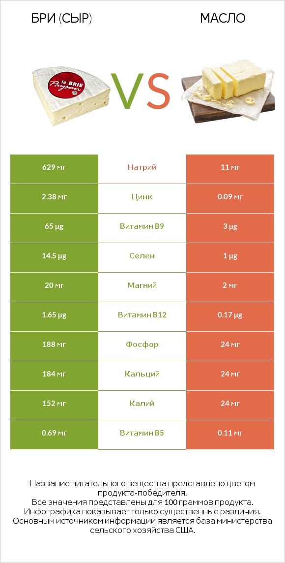 Бри (сыр) vs Масло infographic