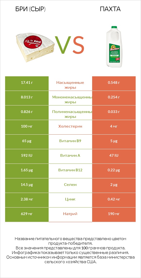 Бри (сыр) vs Пахта infographic