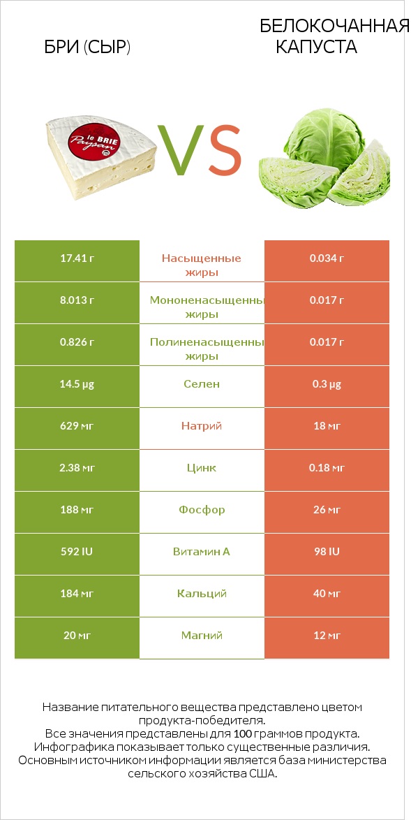 Бри (сыр) vs Белокочанная капуста infographic