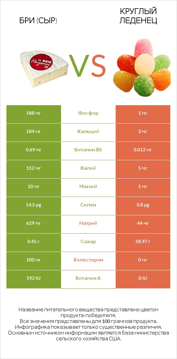 Бри (сыр) vs Круглый леденец infographic