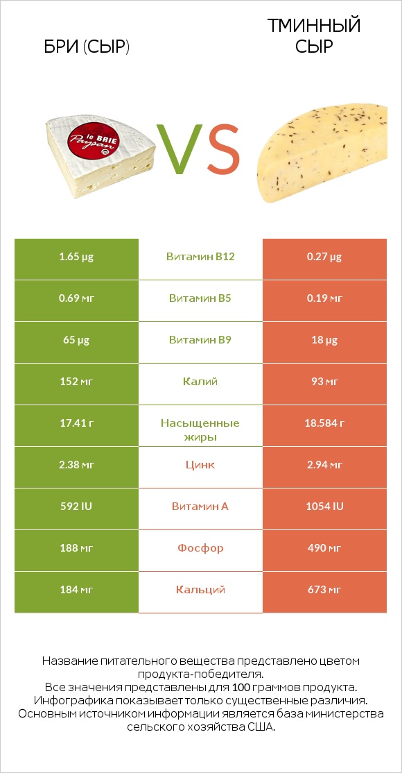 Бри (сыр) vs Тминный сыр infographic