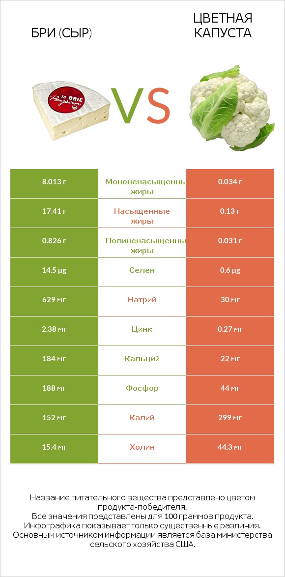 Бри (сыр) vs Цветная капуста infographic